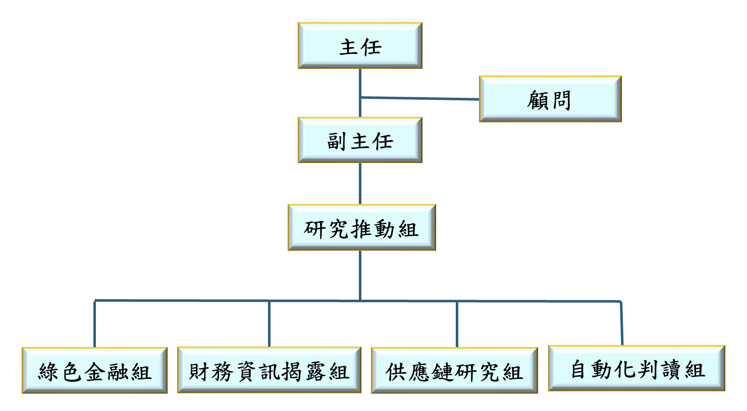 中心組織架構